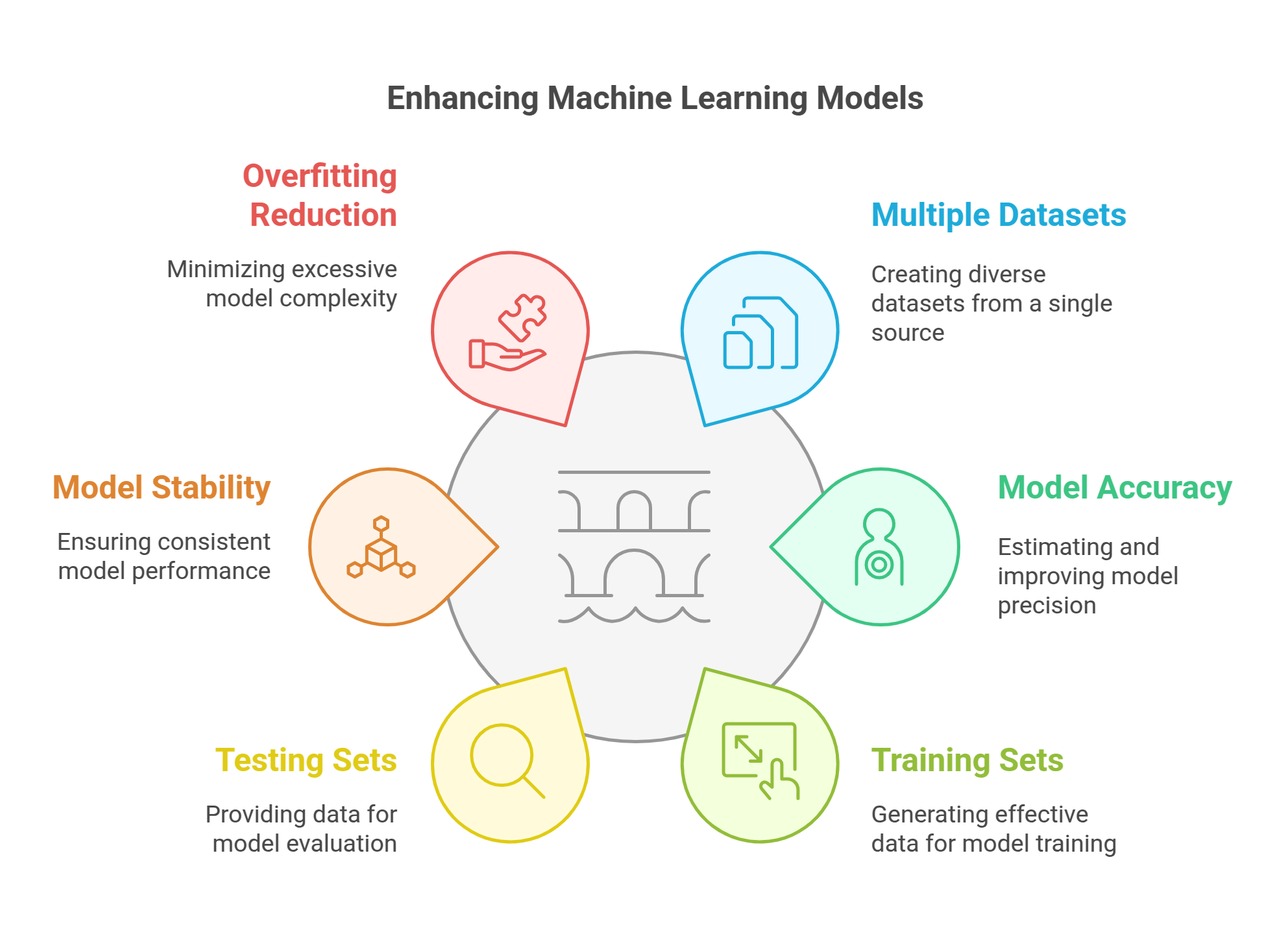 Role of Bootstrapping in Machine Learning